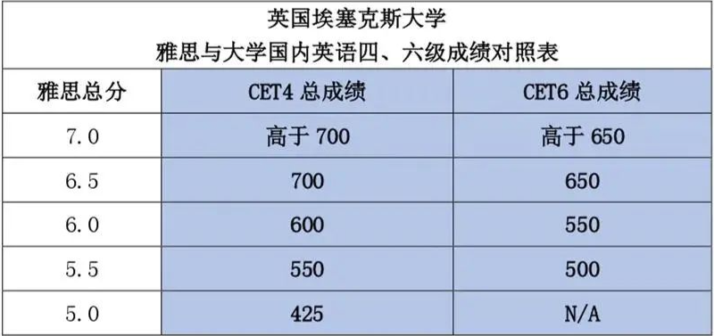 【利好】请重视！英国这些院校接受大学四六级