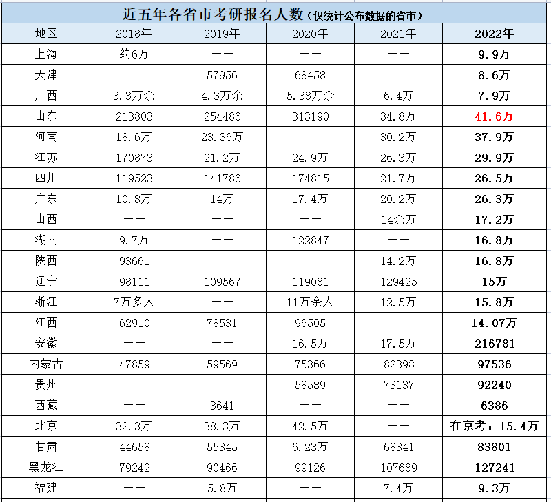 2022考研各地人数排行榜