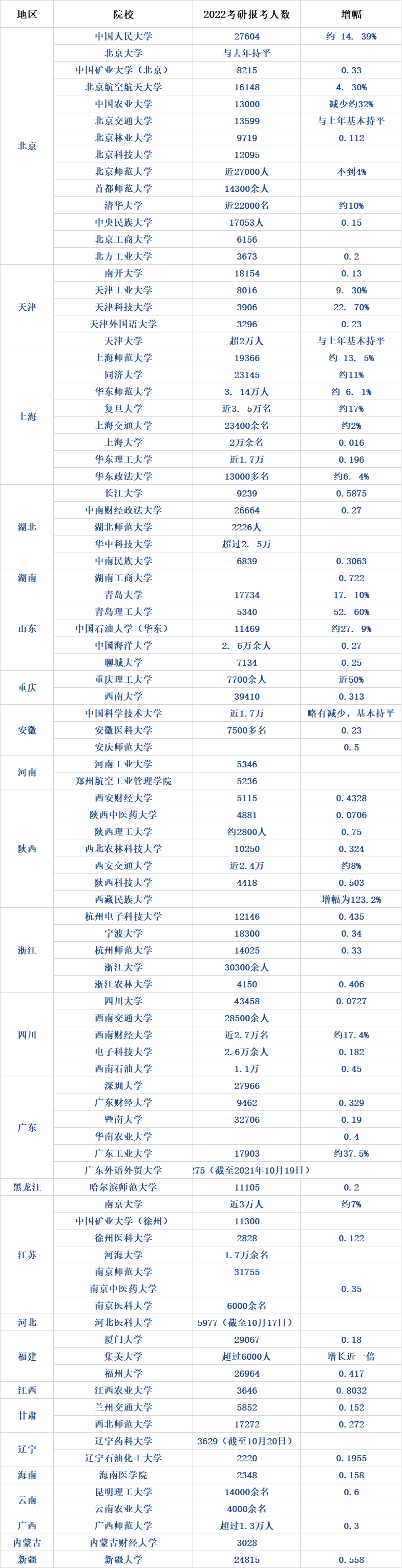 2022考研各地人数排行榜