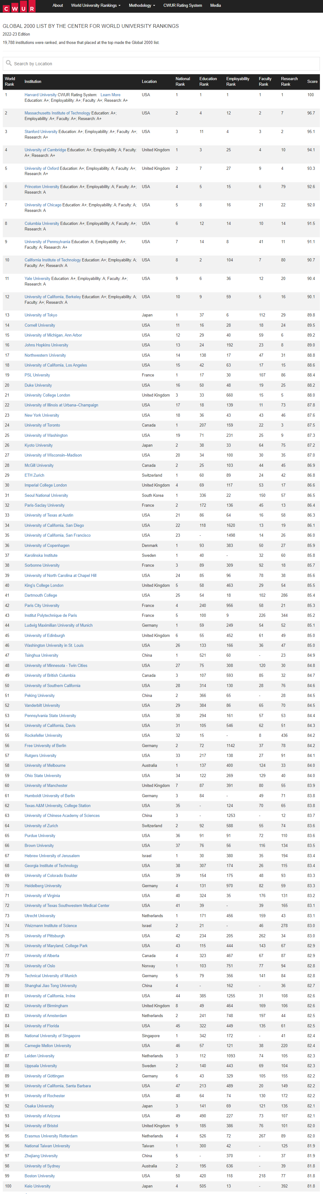 【数据】CWUR世界大学排行榜出炉！9所英校入围前百！
