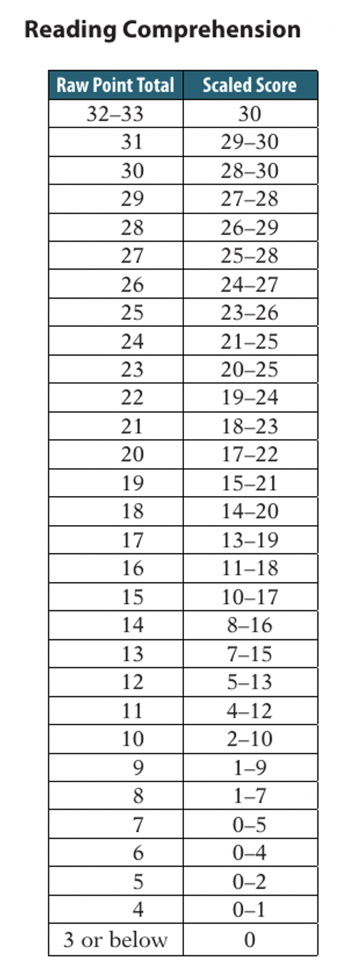 ETS更新托福新算分表,不全对也能拿满分? ETS更新托福新算分表,不全对也能拿满分?