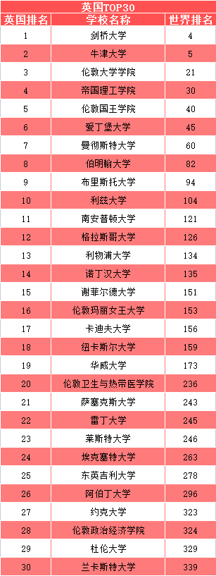 CWUR世界大学排行榜出炉！9所英校入围前百！
