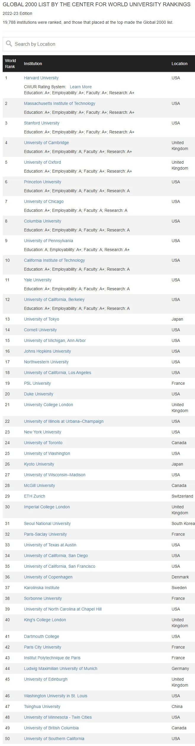 CWUR世界大学排行榜：哈佛11连冠！前百美国占一半！