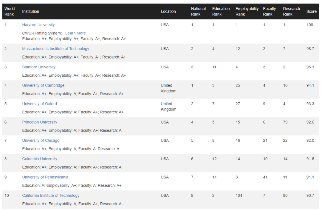 CWUR世界大学排行榜：哈佛11连冠！前百美国占一半！