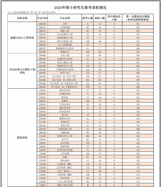 考研院校报录比