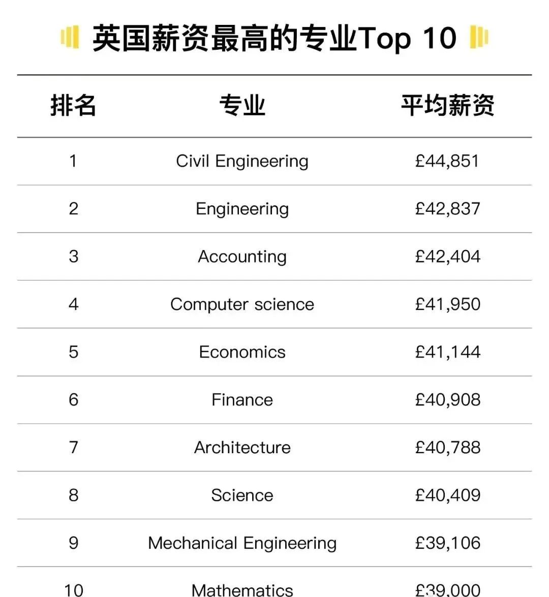 【专业指南】多金好就业！英国留学选STEM类专业准没错！