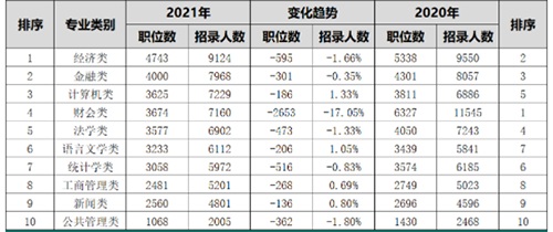 公务员热门专业出炉