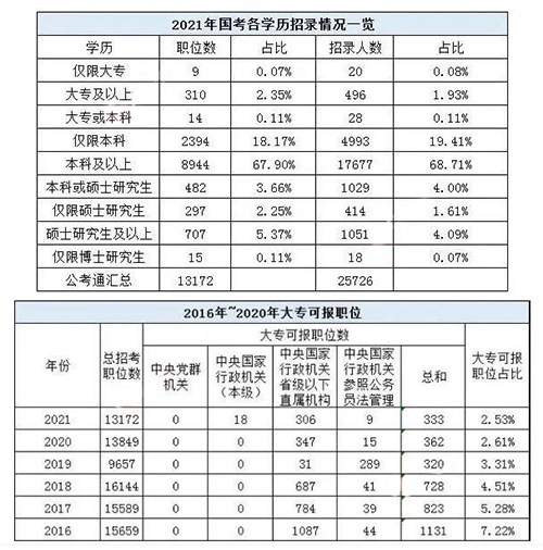 公务员热门专业出炉