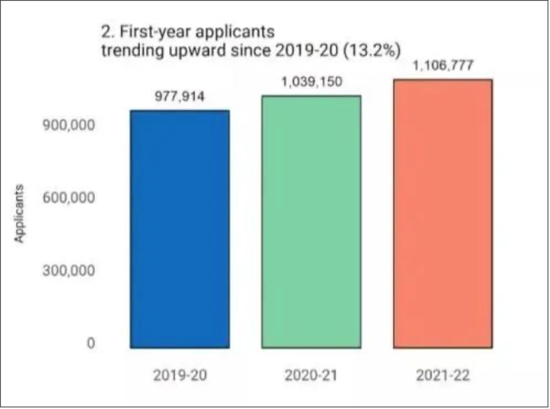 本科深造路径千千万，哪种方式难度低更易录取？