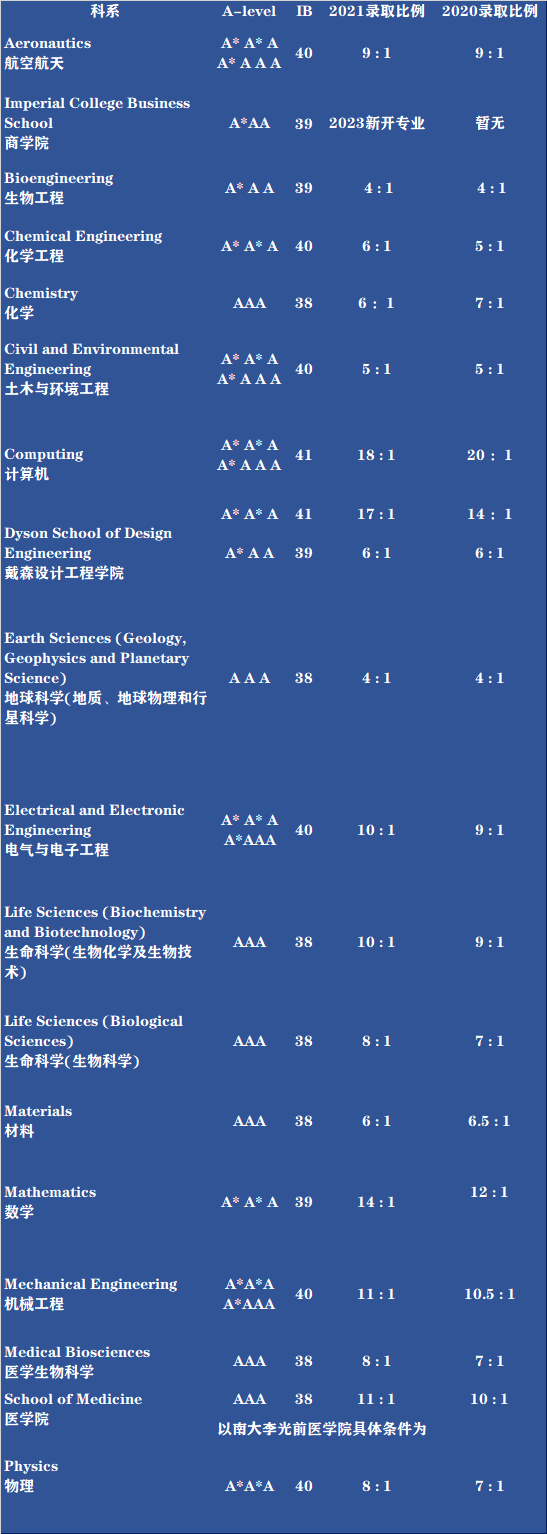 【必看】英国帝国理工这些学院申请越来越难了！