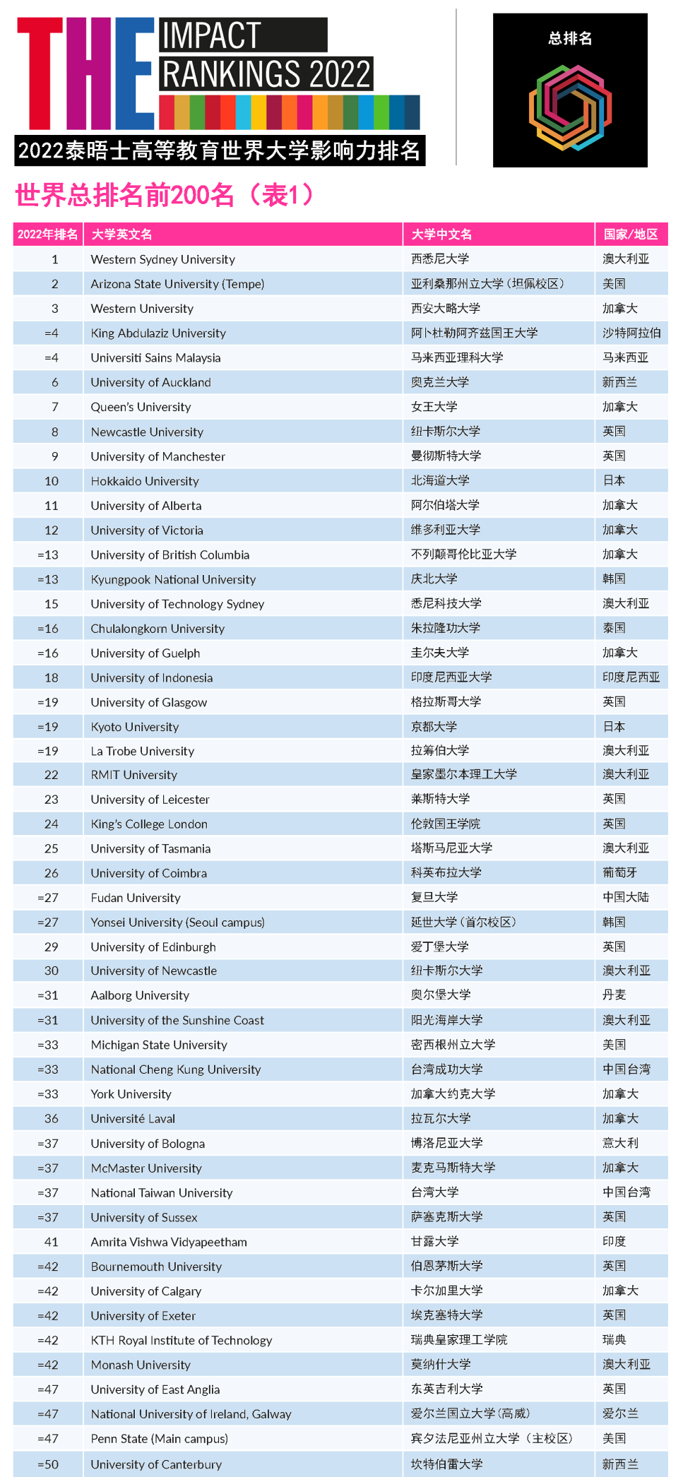 【重磅】2022年泰晤士高等教育世界大学影响力排行榜发布！（上）