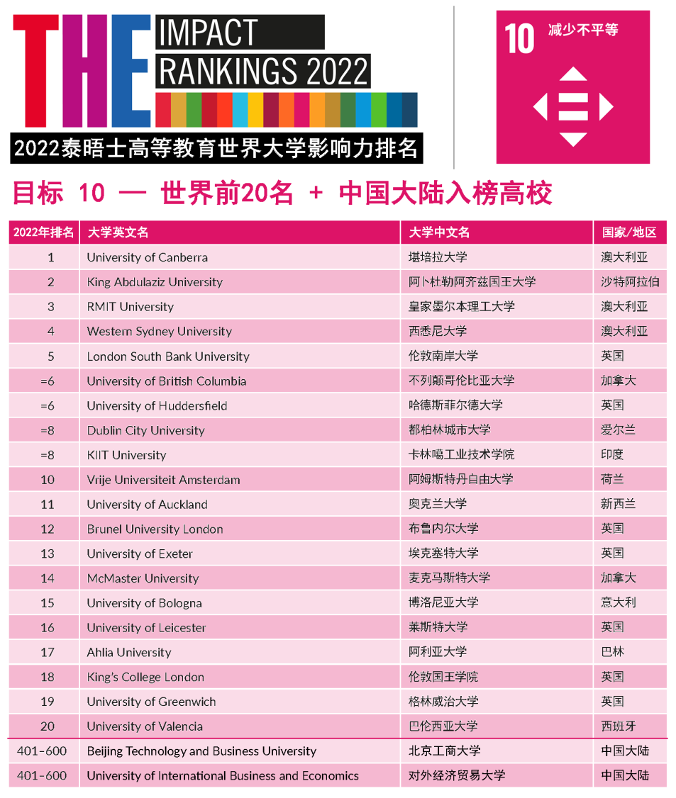 【重磅】2022年泰晤士高等教育世界大学影响力排行榜发布！（下）
