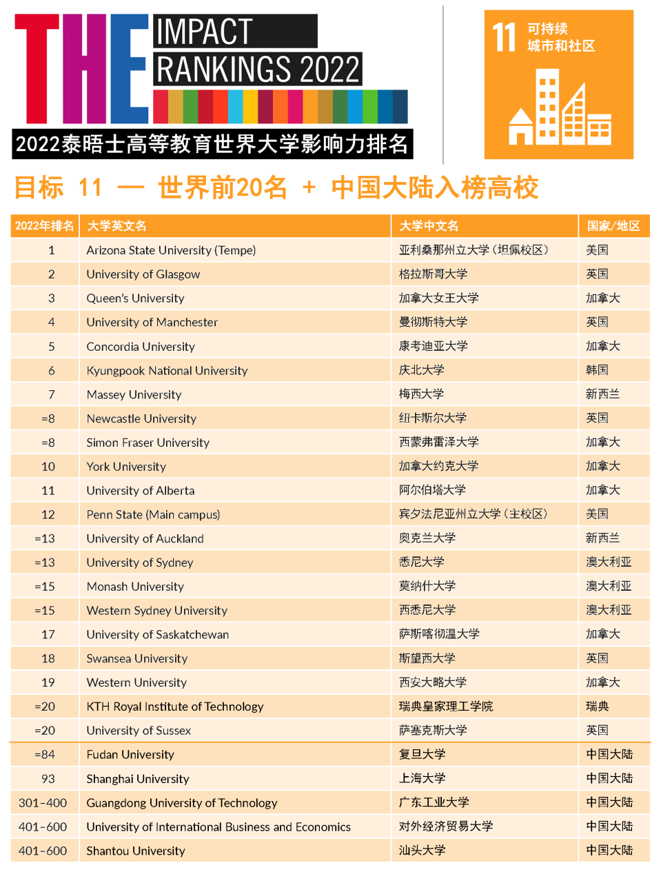 【重磅】2022年泰晤士高等教育世界大学影响力排行榜发布！（下）