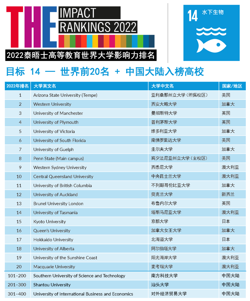 【重磅】2022年泰晤士高等教育世界大学影响力排行榜发布！（下）