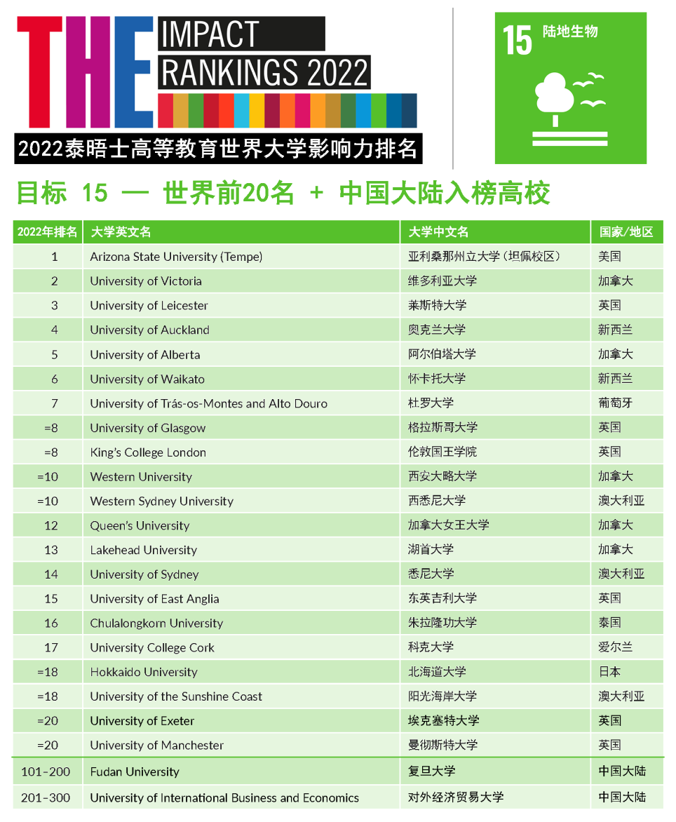 【重磅】2022年泰晤士高等教育世界大学影响力排行榜发布！（下）