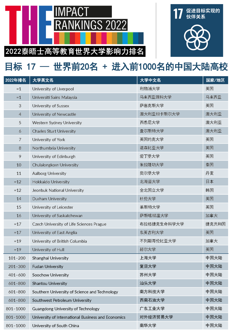 【重磅】2022年泰晤士高等教育世界大学影响力排行榜发布！（下）