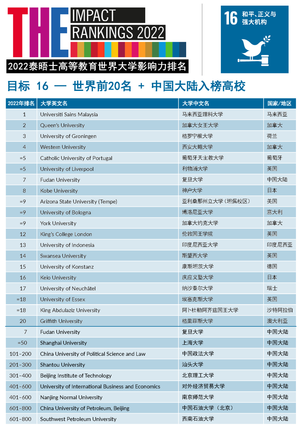 【重磅】2022年泰晤士高等教育世界大学影响力排行榜发布！（下）