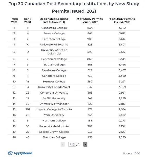 加拿大入境政策再放宽！盘点深受国际生欢迎的大学及学院！