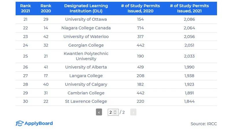 加拿大入境政策再放宽！盘点深受国际生欢迎的大学及学院！