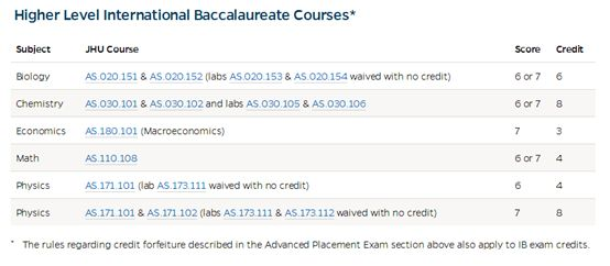 2022年全球大学IBAP雅思成绩要求大盘点！