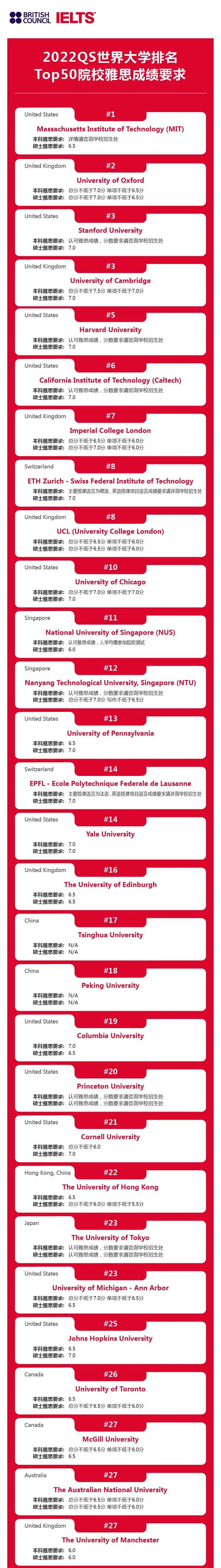 2022年全球大学IB/AP/雅思成绩要求大盘点！