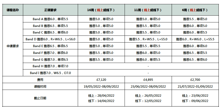 【注意】10所英国大学语言班，即将截止！