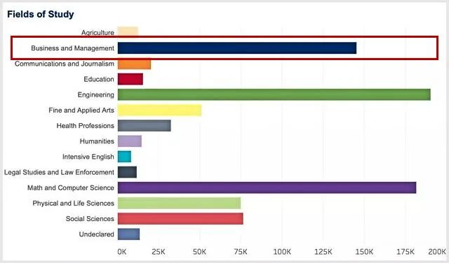 【英国留学】非商科背景可以申请哪些英国学校？