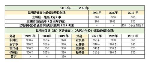 昆明各学校招生计划和录取分数线对比