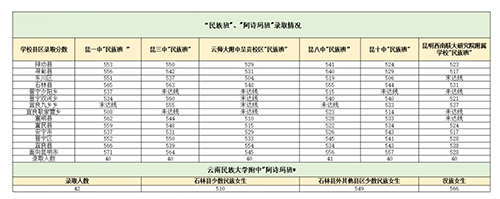 昆明各学校招生计划和录取分数线对比