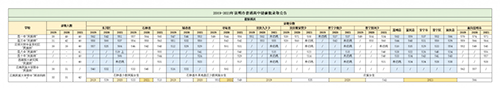 昆明各学校招生计划和录取分数线对比