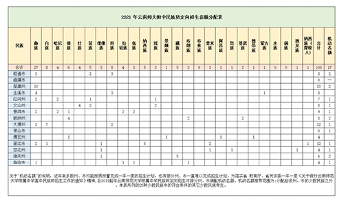 昆明各学校招生计划和录取分数线对比