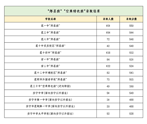 昆明各学校招生计划和录取分数线对比