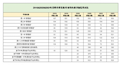 昆明各学校招生计划和录取分数线对比