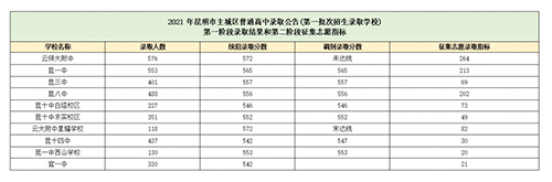 昆明各学校招生计划和录取分数线对比