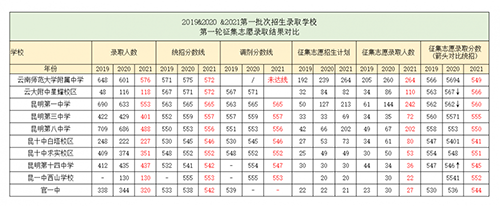 昆明各学校招生计划和录取分数线对比