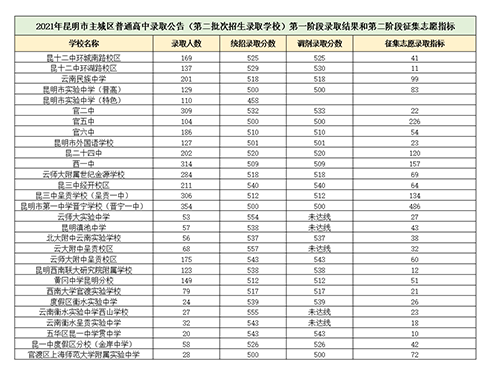 昆明各学校招生计划和录取分数线对比