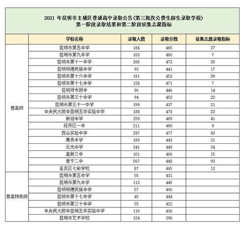 昆明各学校招生计划和录取分数线对比