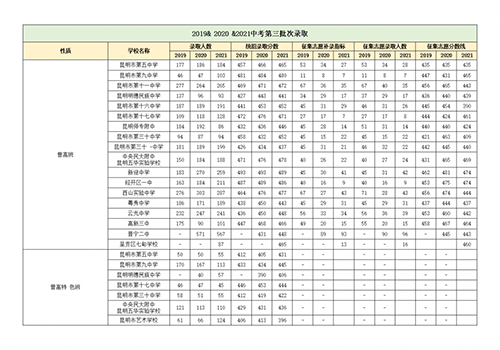 昆明各学校招生计划和录取分数线对比