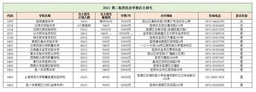 昆明各学校招生计划和录取分数线对比