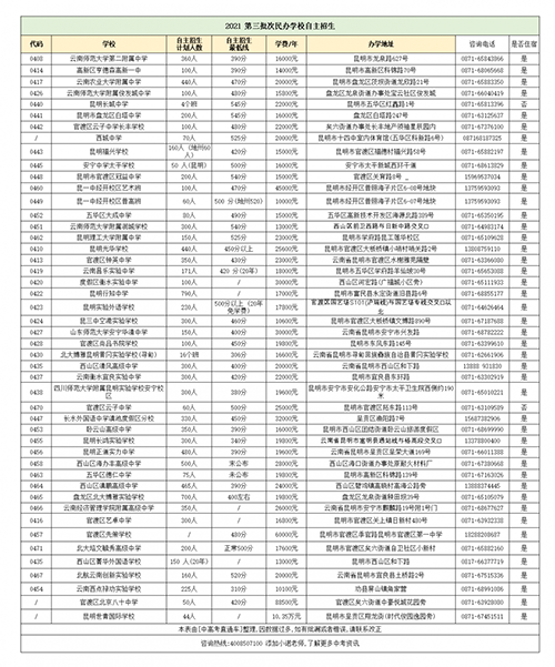 昆明各学校招生计划和录取分数线对比