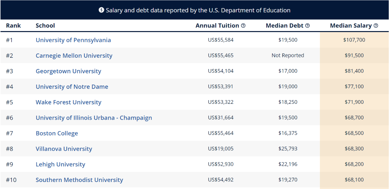 GradReports全美高起薪的大学及专业排行榜发布！