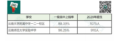 昆明2021民办初中梯队分析