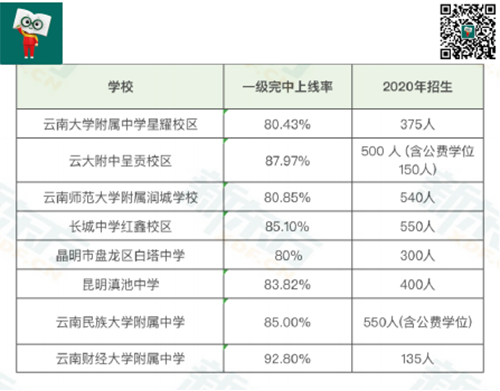 昆明2021民办初中梯队分析