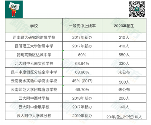 昆明2021民办初中梯队分析