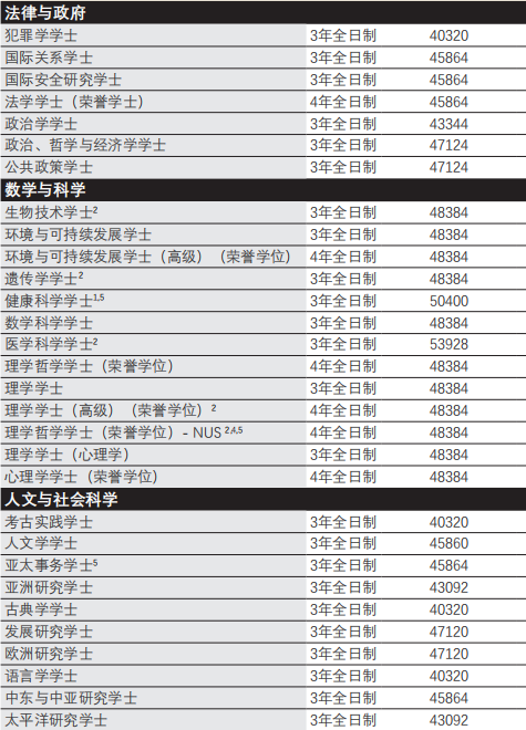 【选校】澳洲国立大学本科都开设哪些优质课程？