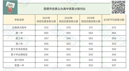 昆明高中一本率数据汇总