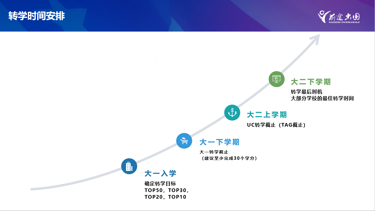美国大学转学申请流程全解！抓住曲线求学机会！