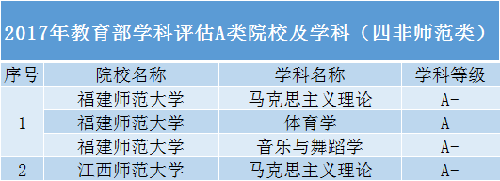 中等生首选的31所高校