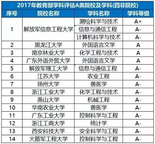 中等生首选的31所高校