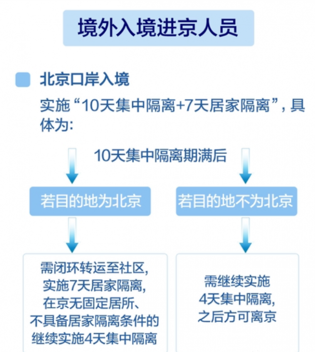北京放宽留学生落户政策！缩短回国隔离日期！
